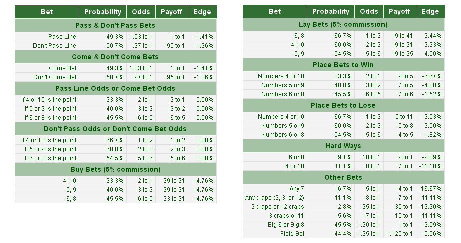 Craps Odds Betting Strategy