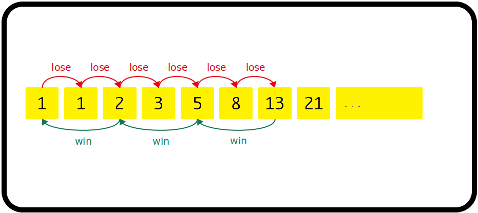 What is the Fibonacci Betting System?