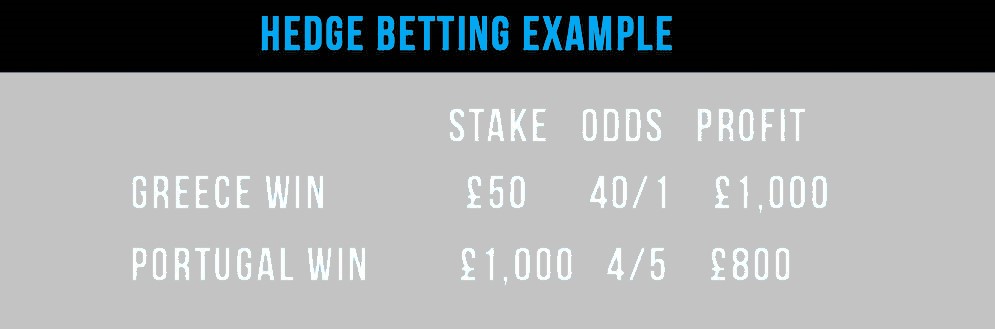 What Does Hedging Mean in Sports Betting?